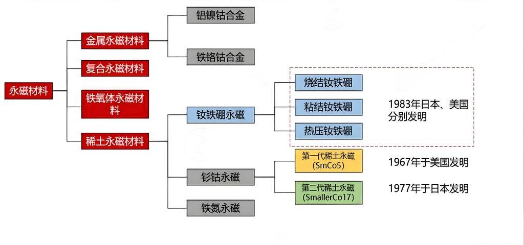 永磁材料家族示意图